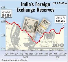 india's forex reserves