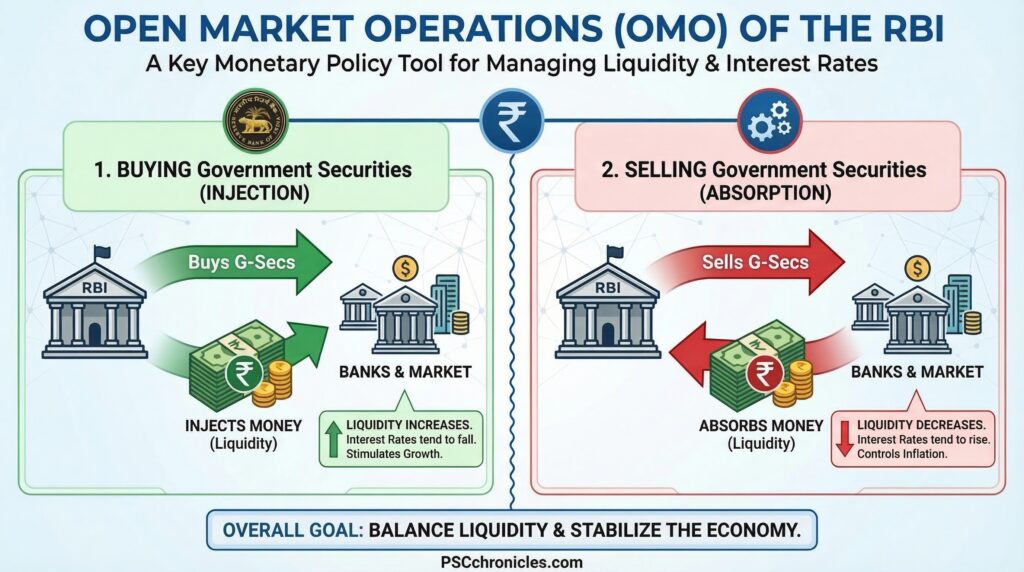 open market operations